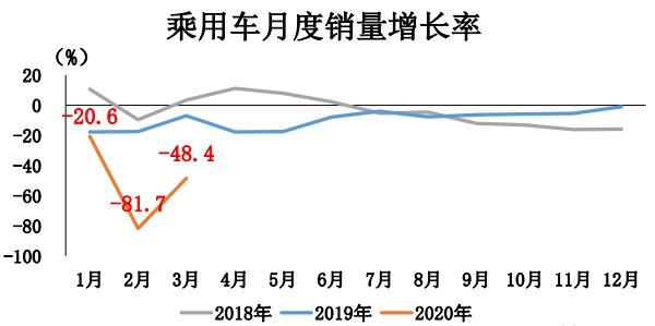 乘用车月度销量增长率