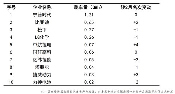 2020年3月我国动力电池企业装车量排名