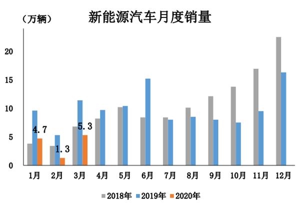 新能源汽车月度销量