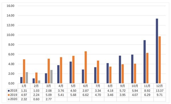 2018-2020年3月我国动力电池月度装车量数据