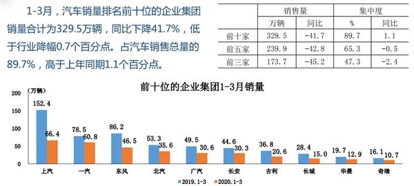 1-3月中国市场销量前十名的汽车企业