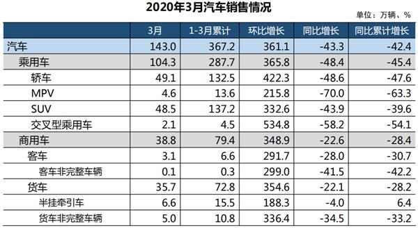 2020年3月汽车销售情况