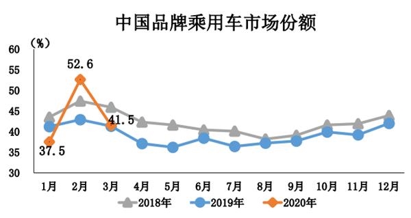 3月中国品牌乘用车市场份额统计