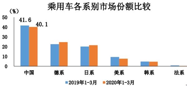 乘用车各系别市场份额比较