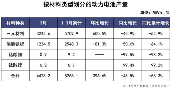 按材料类型划分的动力电池产量