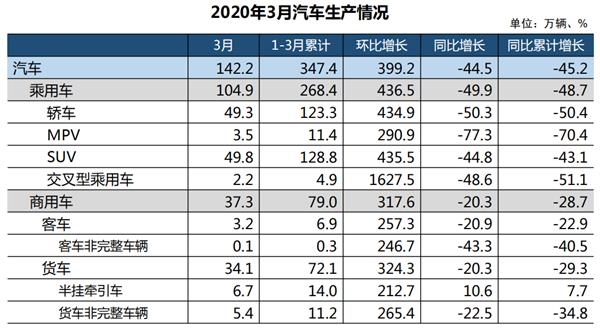 2020年3月汽车生产情况