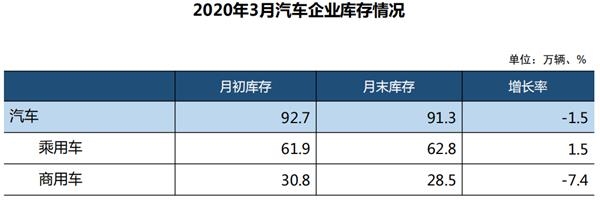 2020年3月汽车企业库存情况