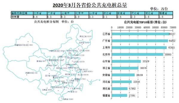 2020年3月各省份公共充电桩总量TOP10