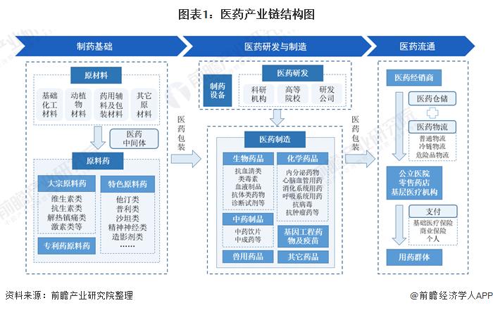 干货医药产业链全景梳理及区域热力地图