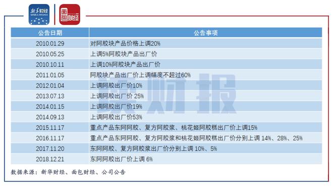 东阿阿胶微商代理价格_山东东阿阿胶代理_东阿阿胶微商团队