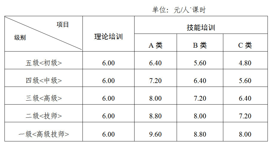 北京市职业培训补贴_北京职业培训政府补贴_培训补贴职业政府北京有补贴吗