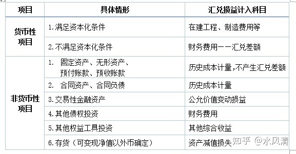 汇兑损益 会计分录_待处理财产损益分录_汇兑损失分录