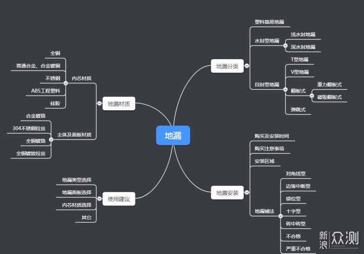 关于地漏，你想知道的都在这了_新浪众测