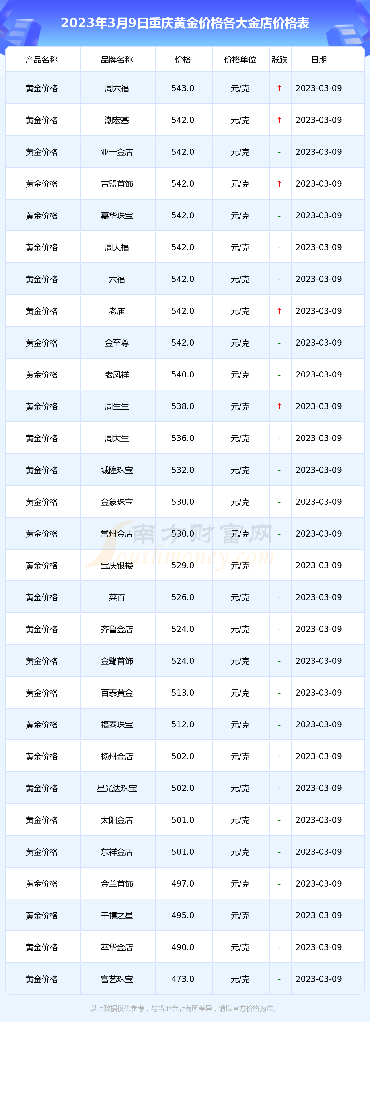 2022年黄金饰品会降吗_2023年黄金饰品价格还会涨吗_2021黄金首饰价格还会涨吗