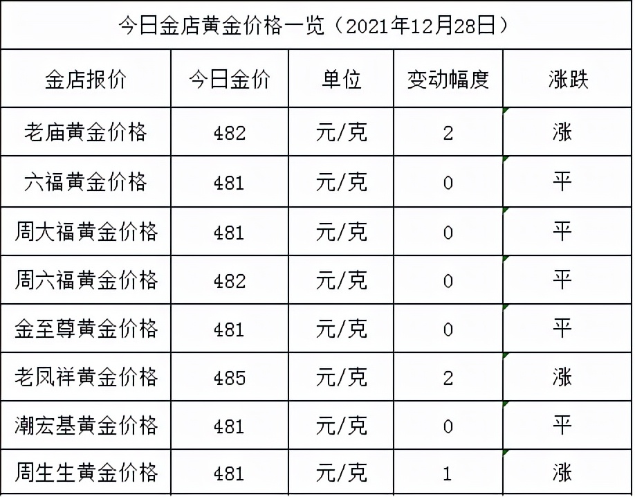 2022年黄金将暴涨_2021黄金首饰价格还会涨吗_2023年黄金饰品价格还会涨吗