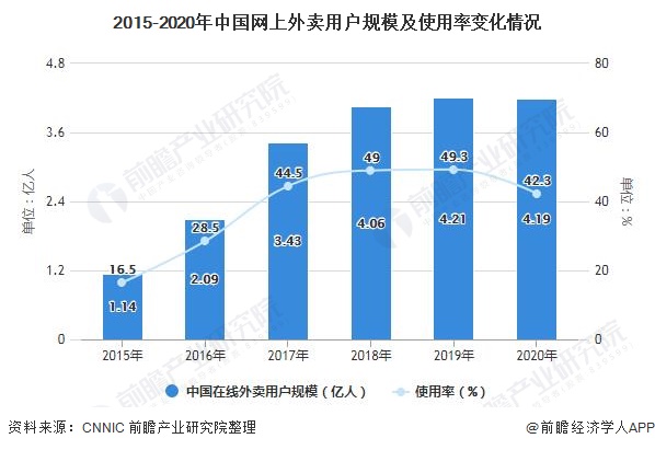 2015-2020年中国网上外卖用户规模及使用率变化情况