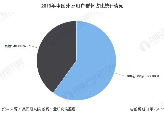 2019年中国外卖用户群体占比统计情况