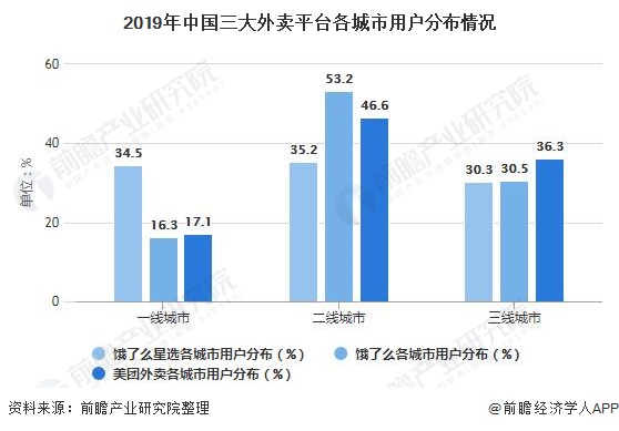 2019年中国三大外卖平台各城市用户分布情况