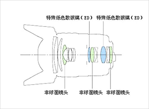 看2010年单反发展与各品牌最亮眼镜头推荐