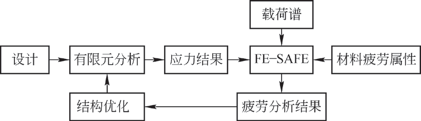 结构疲劳寿命分析_疲劳寿命系数图_疲劳寿命原理