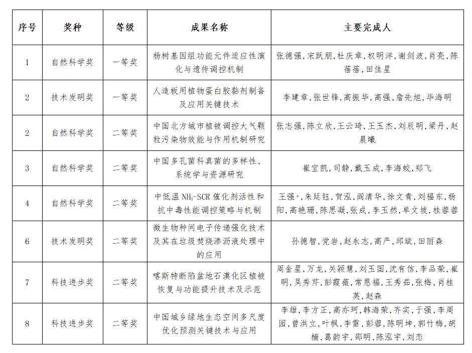 教育部自然科学二等奖_教育部自然科学奖有奖金吗_教育部自然科学奖含金量