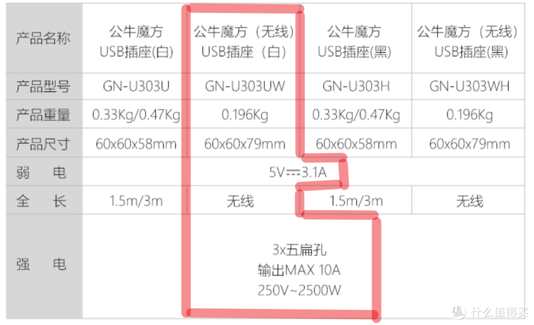 公牛（BULL) 魔方智能USB插座简评