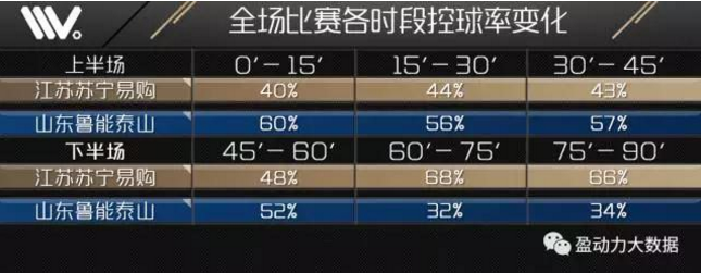 ▲本场比赛双方各时段（每15分钟）控球率变化