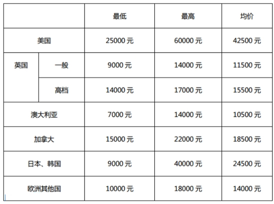 留学费用高吗_留学费用太傻怎么办_太傻留学费用