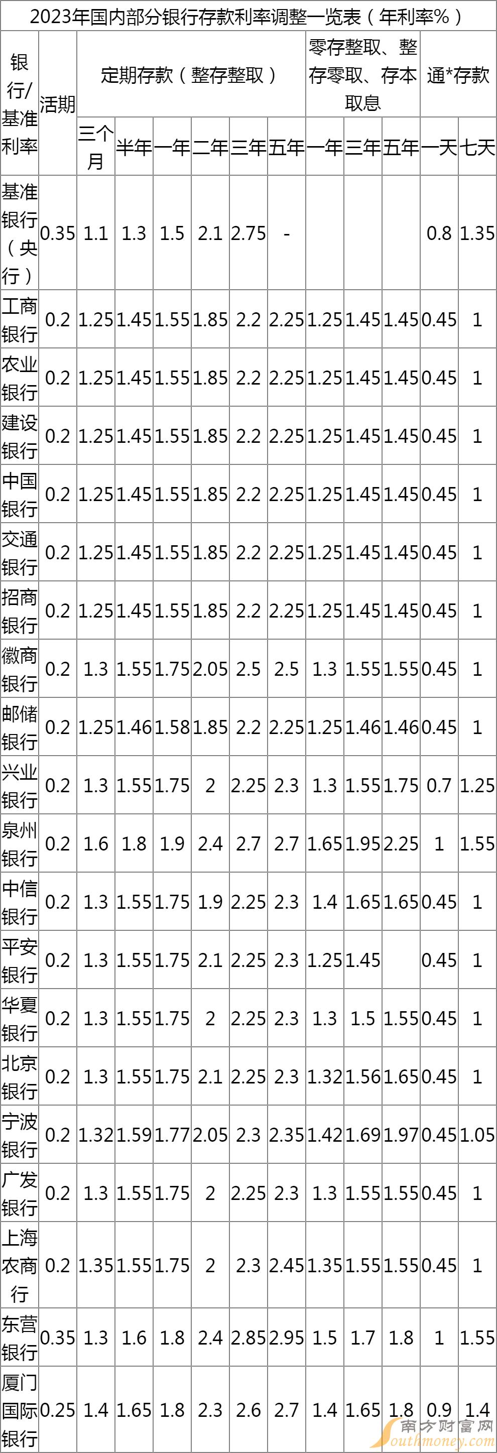 2023年银行存款利率_2o21年银行存款利率_2821存款利率