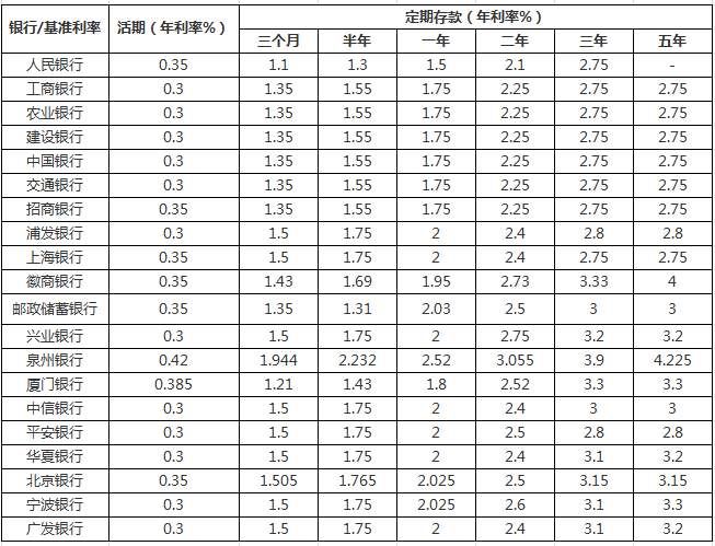 2023年银行存款利率_2o21年银行存款利率_2821存款利率