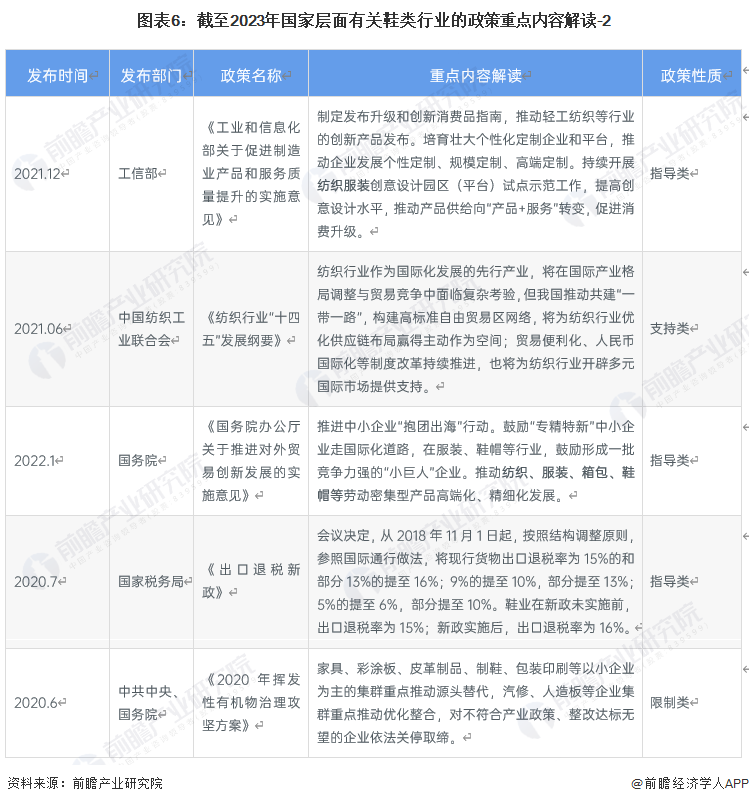 图表6：截至2023年国家层面有关鞋类行业的政策重点内容解读-2