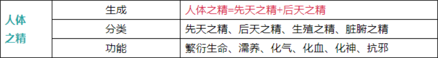 中医养生基础理论——精气血之间的关系！