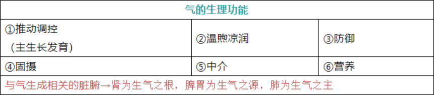 中医养生基础理论——精气血之间的关系！