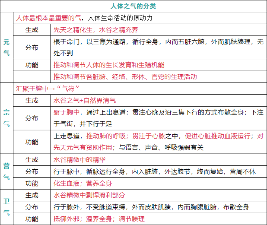 中医养生基础理论——精气血之间的关系！