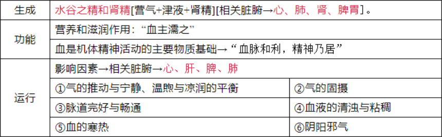 中医养生基础理论——精气血之间的关系！