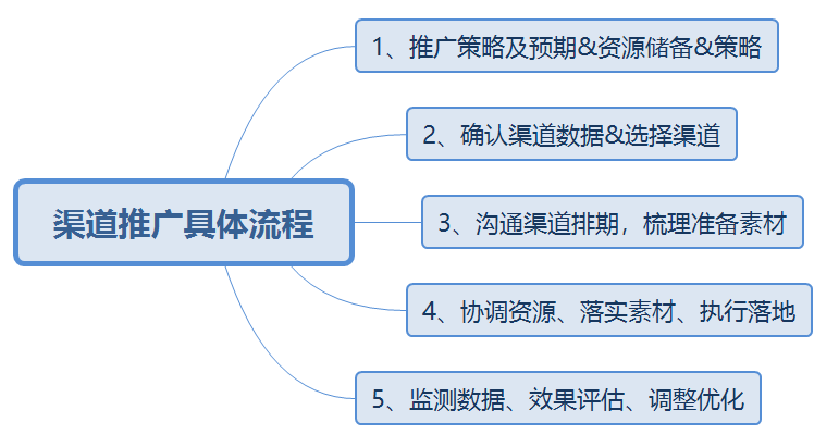 产品运营推广_产品运营推广方案样版_推广运营产品怎么做