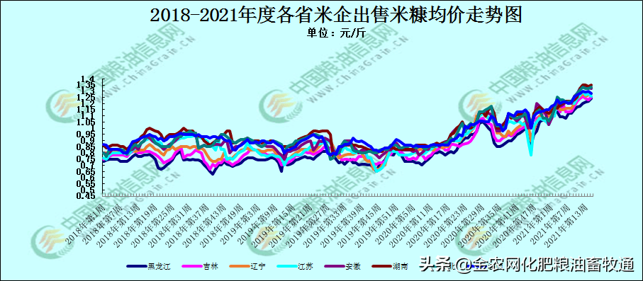 再生稻价格_再生稻价格走势_再生稻价格比一般大米贵吗