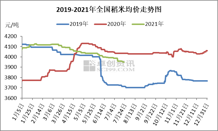 再生稻价格_再生稻价格比一般大米贵吗_再生稻价格走势