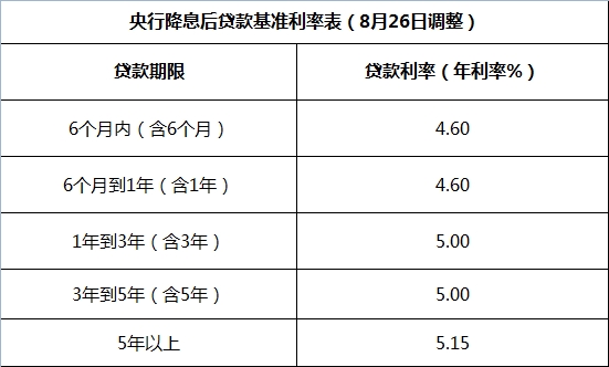 人民银行借贷年利率_10年人民银行贷款利率表_人民银行公布的贷款利率