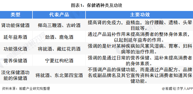 图表1：保健酒种类及功效