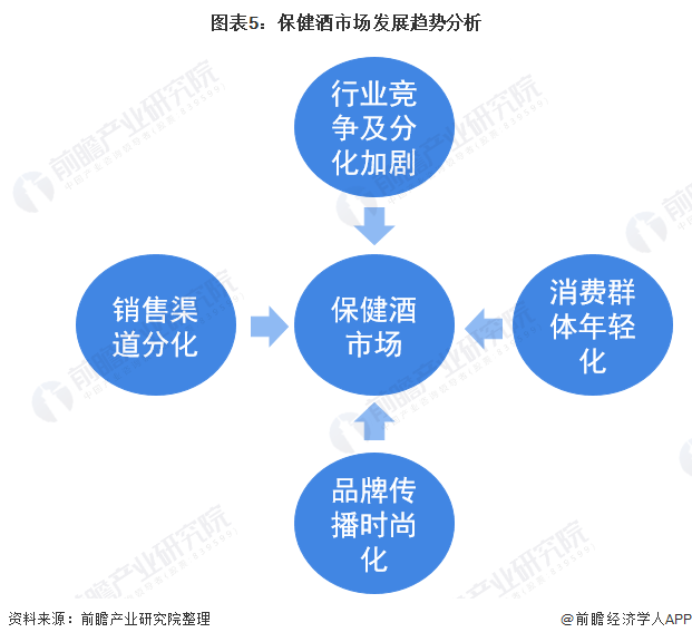 图表5：保健酒市场发展趋势分析