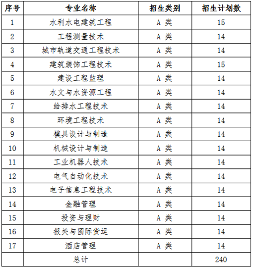 山西水利职业技术学院录取名单_山西水利职业技术学院3+2_山西水利职业技术学院分数线