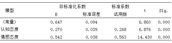 表6  认知态度、情感态度与购买意愿的回归分析