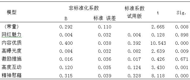 表4  网红营销影响因子与认知态度的回归分析