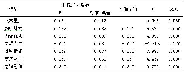 表5  网红营销影响因子与情感态度的回归分析