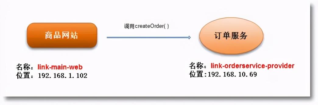 分布式框架的好处_淘宝分布式框架 dubbo_dubbo分布式组件