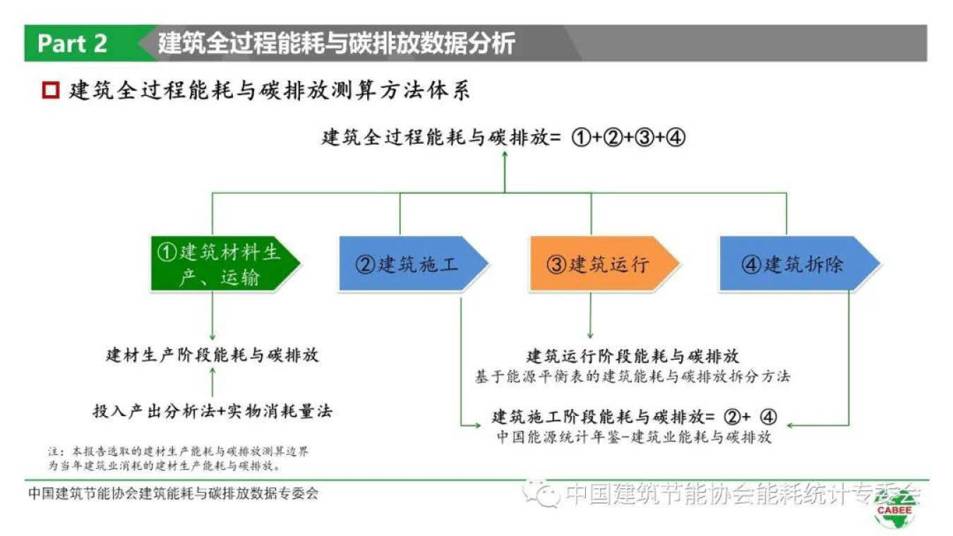 低碳绿色建筑理念_绿色低碳建筑_低碳绿色建筑材料