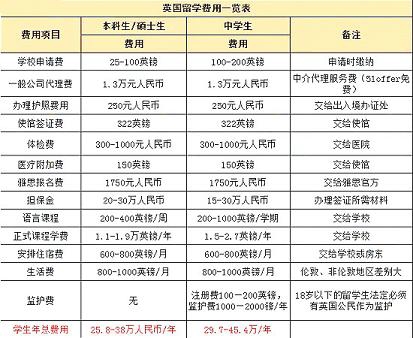 出国考研留学费用_出国留学费用读研多少_出国读研留学费用