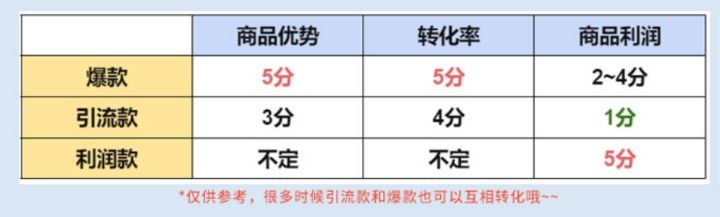 爆款、引流款、利润款怎么选？