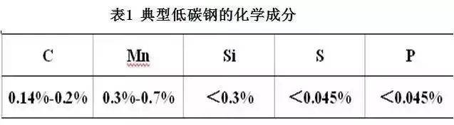 低碳钢c含量_低碳钢的含碳量为_低碳钢碳含量